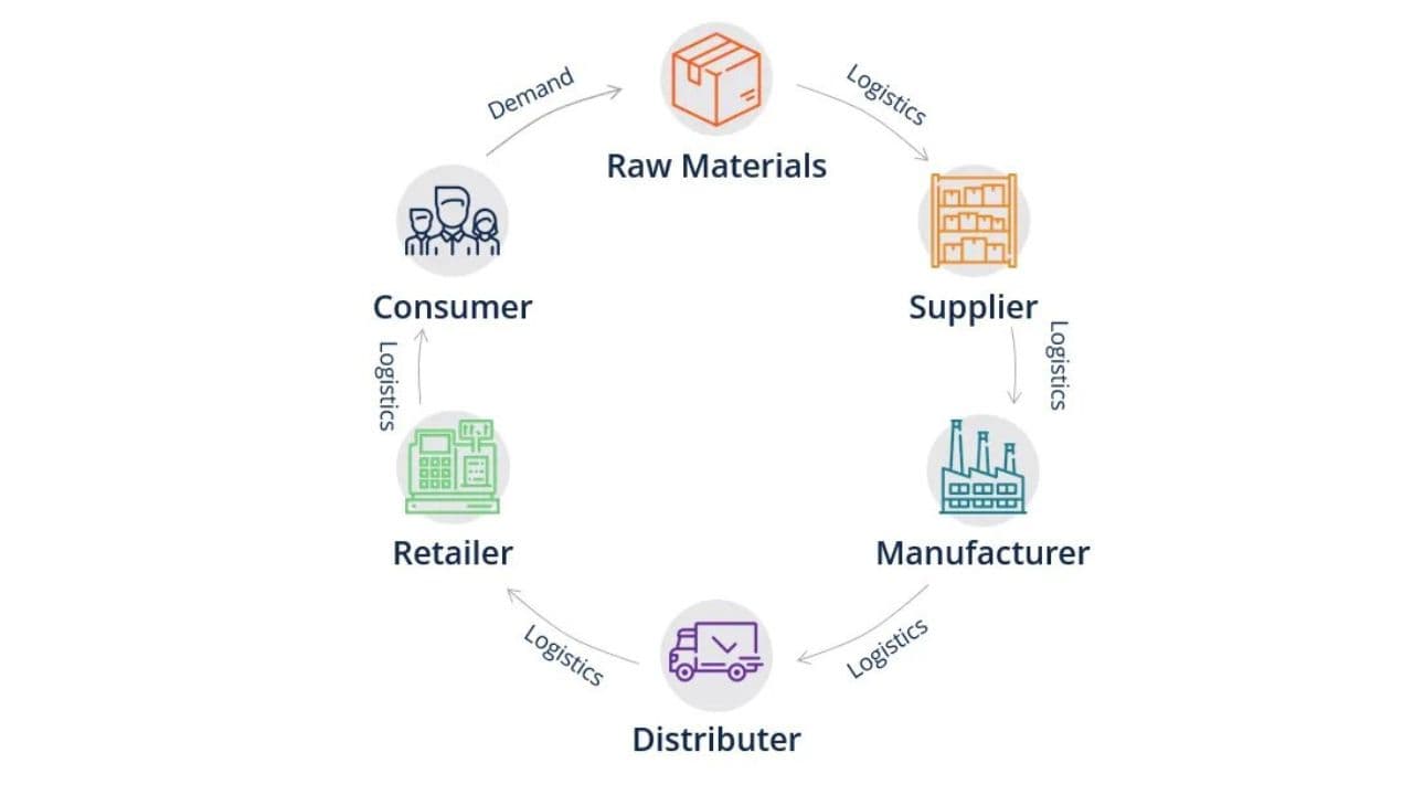 supply chain là gì