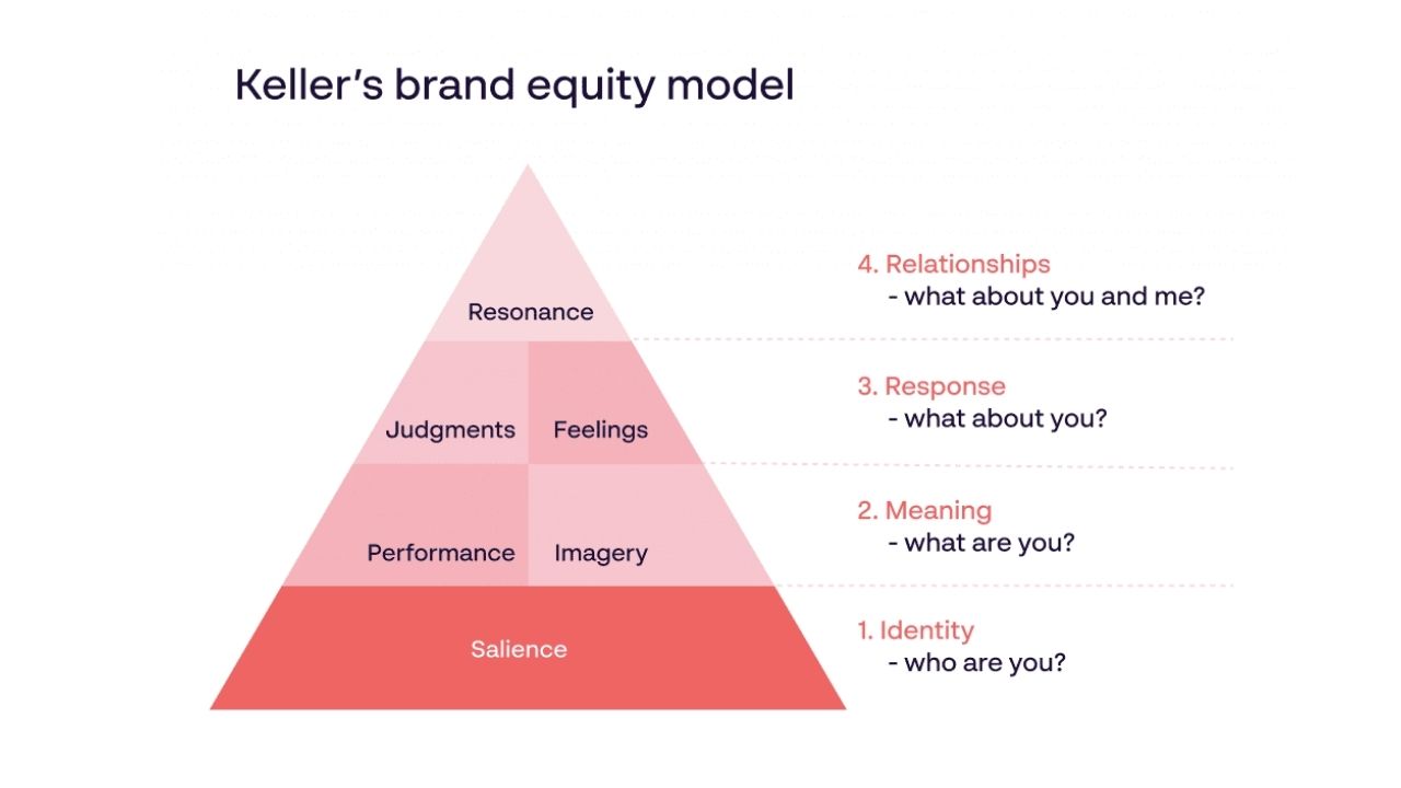 Brand equity Tài sản thương hiệu là gì Đặc điểm  Vai trò  Ý nghĩa