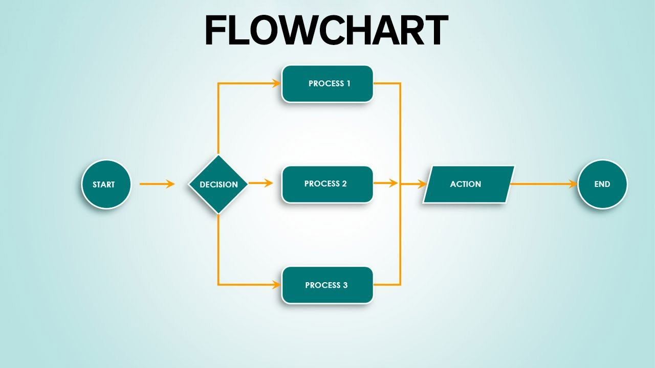 Flowchart là gì Cách vẽ Flowchart đơn giản và hiệu quả nhất