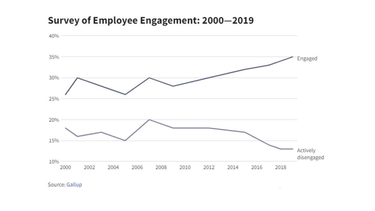 employee engagement là gì